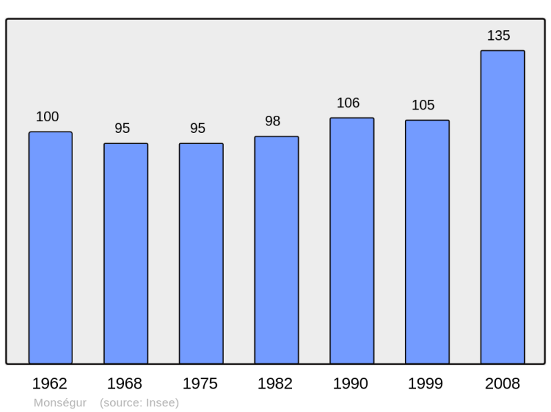 Soubor:Population - Municipality code 64395.png