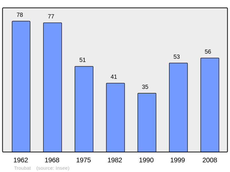 Soubor:Population - Municipality code 65453.png