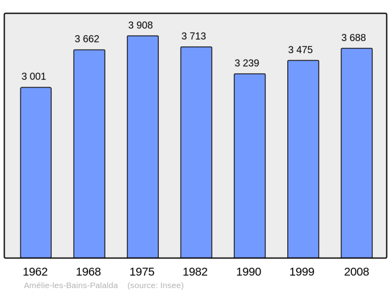 Soubor:Population - Municipality code 66003.png