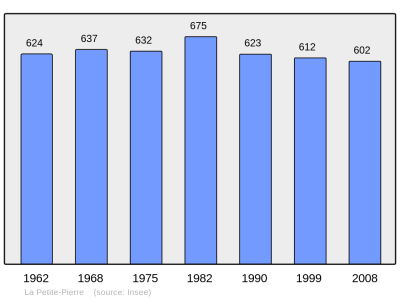 Soubor:Population - Municipality code 67371.png