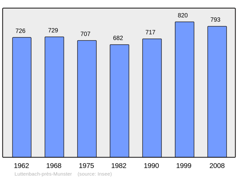 Soubor:Population - Municipality code 68193.png