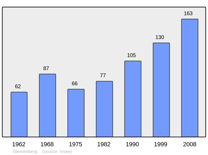 Soubor:Population - Municipality code 68326.png