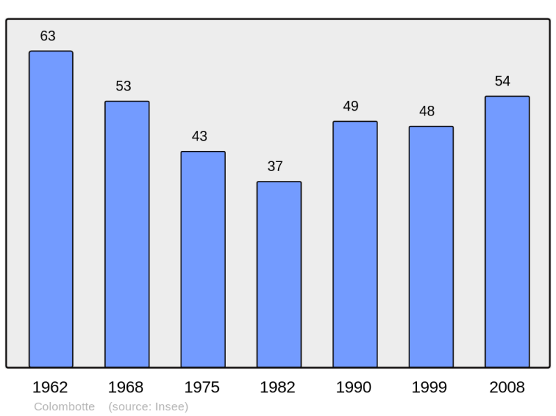 Soubor:Population - Municipality code 70164.png