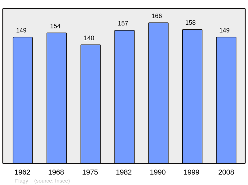 Soubor:Population - Municipality code 70235.png