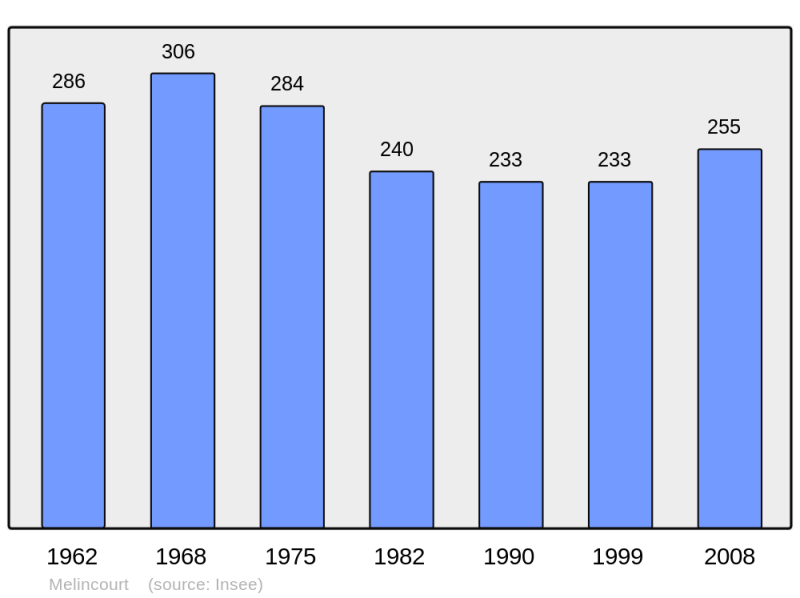 Soubor:Population - Municipality code 70338.png