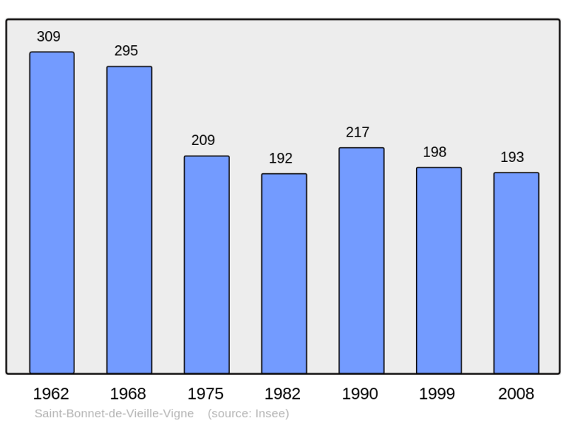 Soubor:Population - Municipality code 71395.png