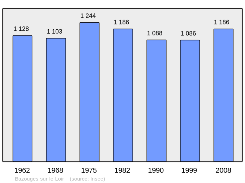 Soubor:Population - Municipality code 72025.png