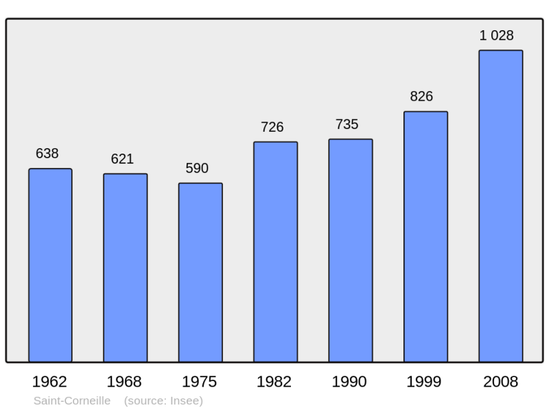 Soubor:Population - Municipality code 72275.png