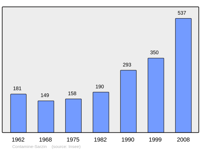 Soubor:Population - Municipality code 74086.png