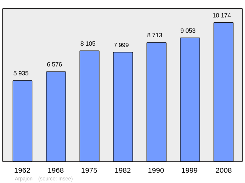Soubor:Population - Municipality code 91021.png