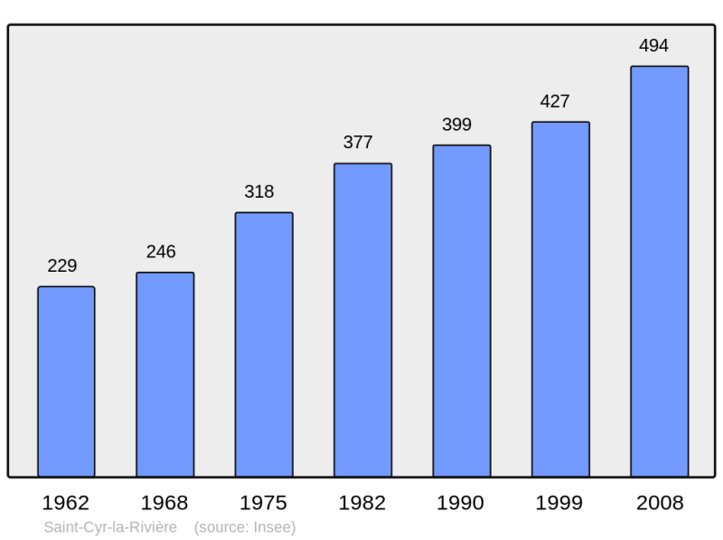 Soubor:Population - Municipality code 91544.png