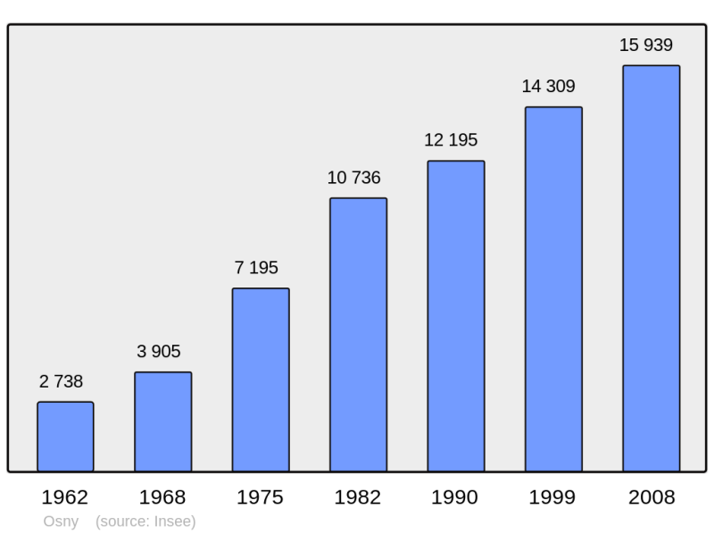 Soubor:Population - Municipality code 95476.png