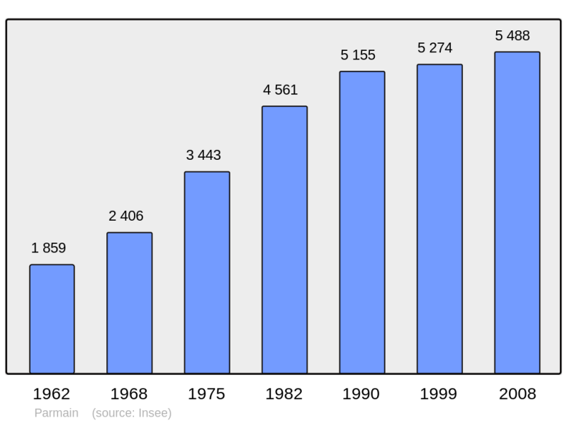Soubor:Population - Municipality code 95480.png