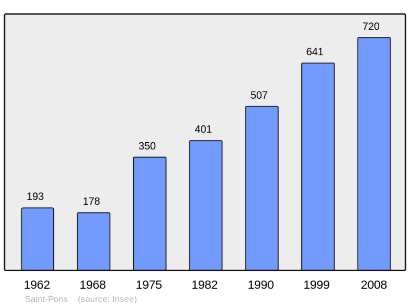 Soubor:Population - Municipality code 04195.png