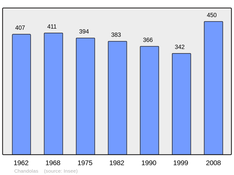 Soubor:Population - Municipality code 07053.png