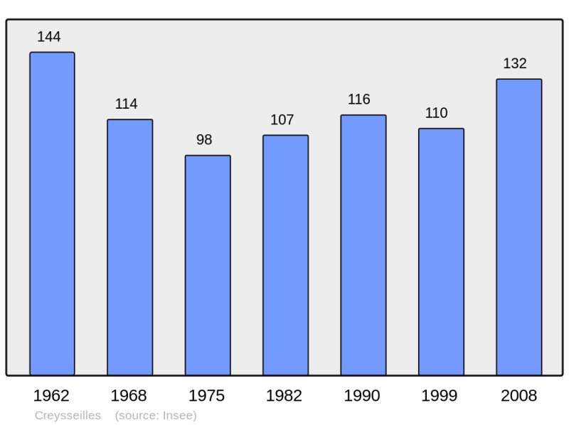 Soubor:Population - Municipality code 07074.png