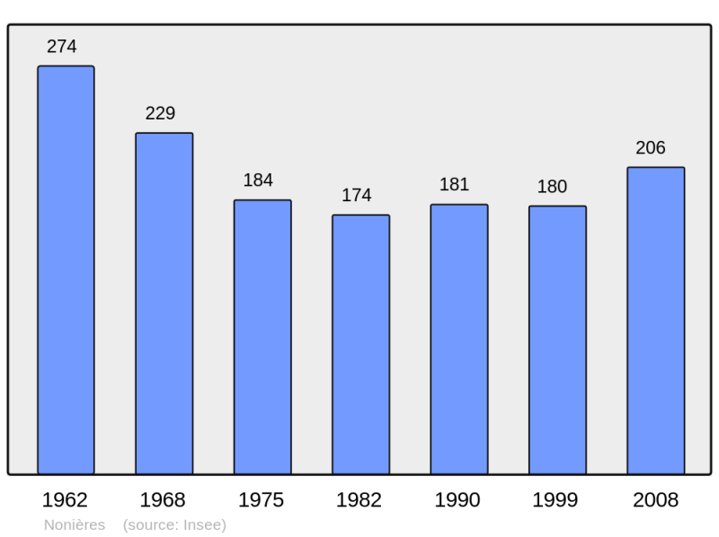 Soubor:Population - Municipality code 07165.png