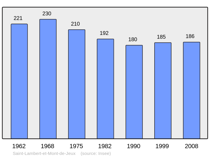 Soubor:Population - Municipality code 08384.png