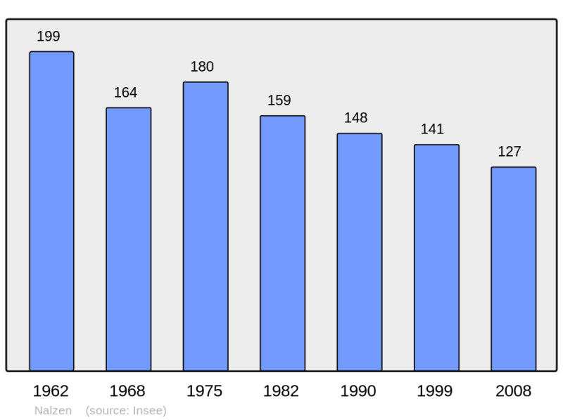 Soubor:Population - Municipality code 09215.png