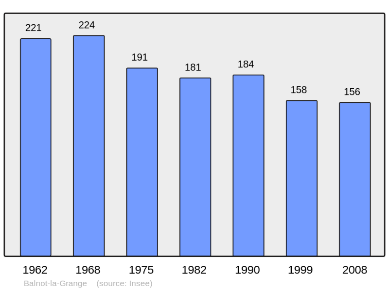 Soubor:Population - Municipality code 10028.png