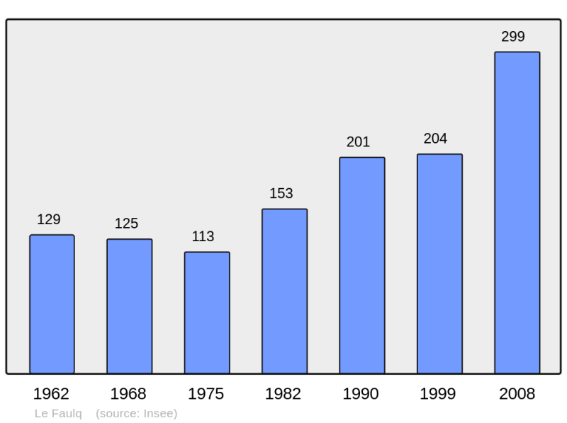 Soubor:Population - Municipality code 14261.png