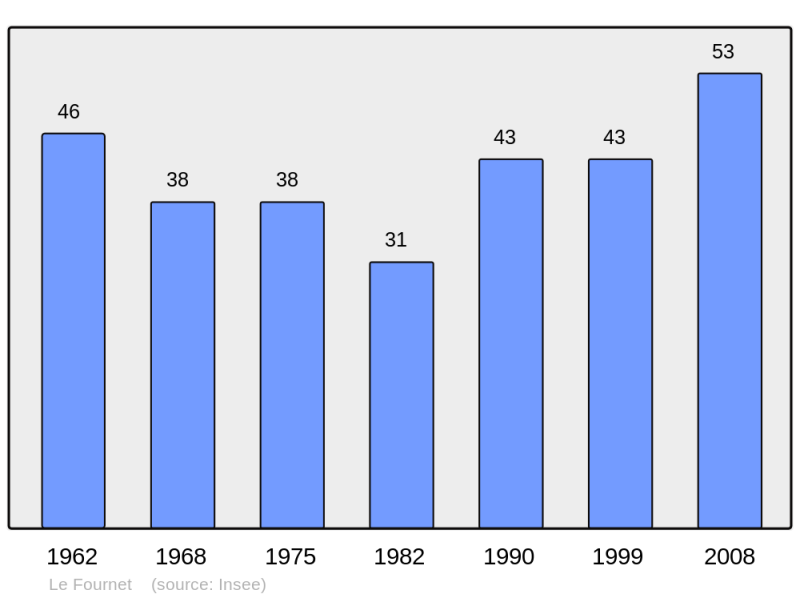 Soubor:Population - Municipality code 14285.png