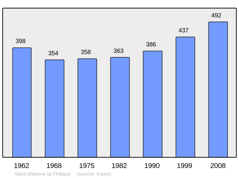 Soubor:Population - Municipality code 14575.png