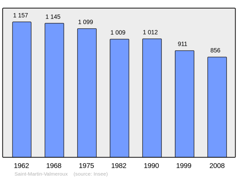 Soubor:Population - Municipality code 15202.png