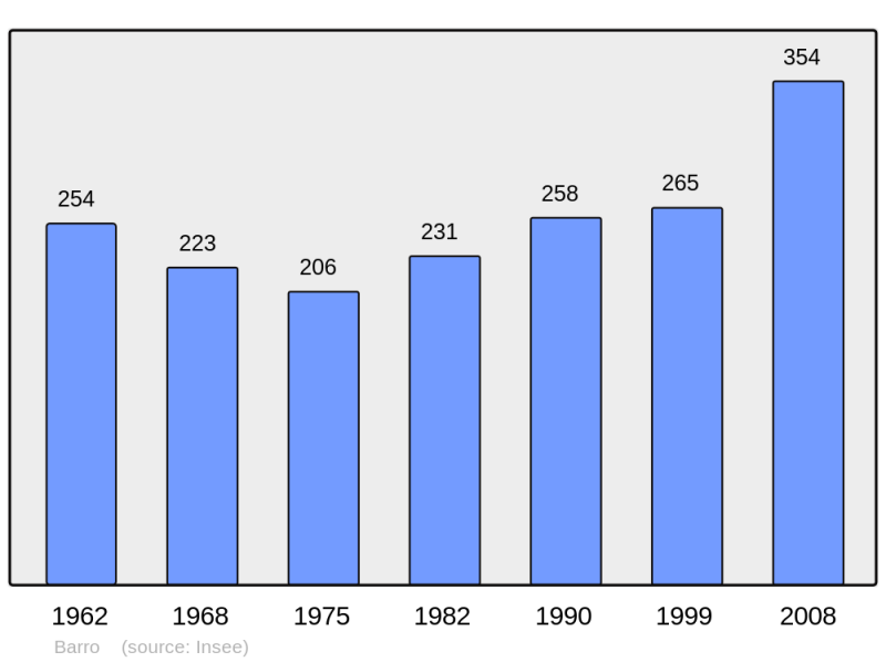 Soubor:Population - Municipality code 16031.png