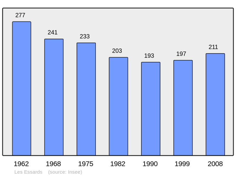 Soubor:Population - Municipality code 16130.png