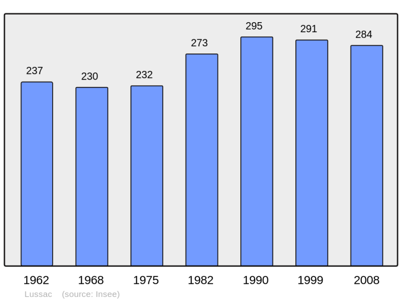 Soubor:Population - Municipality code 16195.png