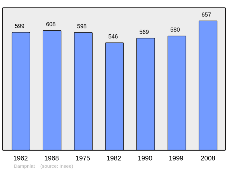 Soubor:Population - Municipality code 19068.png