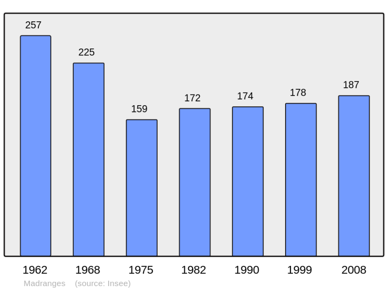 Soubor:Population - Municipality code 19122.png