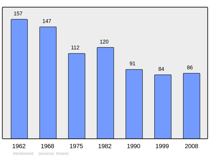 Soubor:Population - Municipality code 21664.png