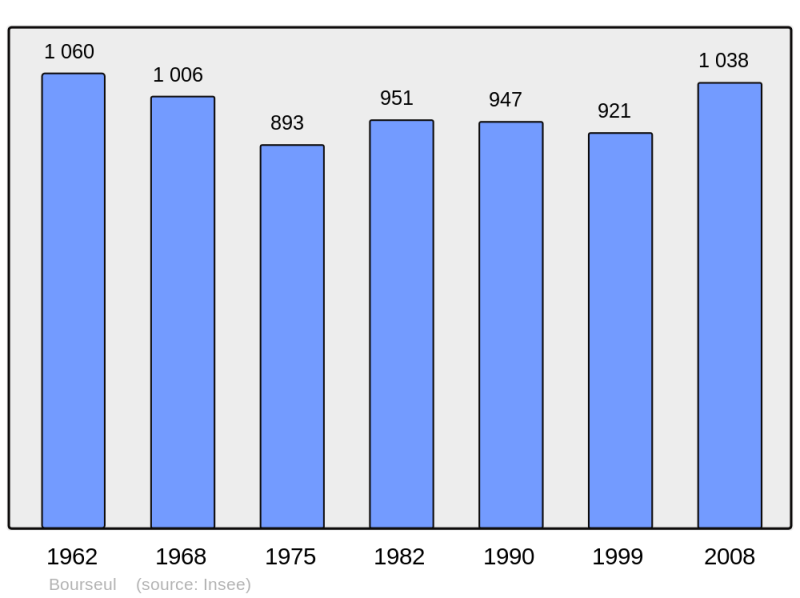 Soubor:Population - Municipality code 22014.png