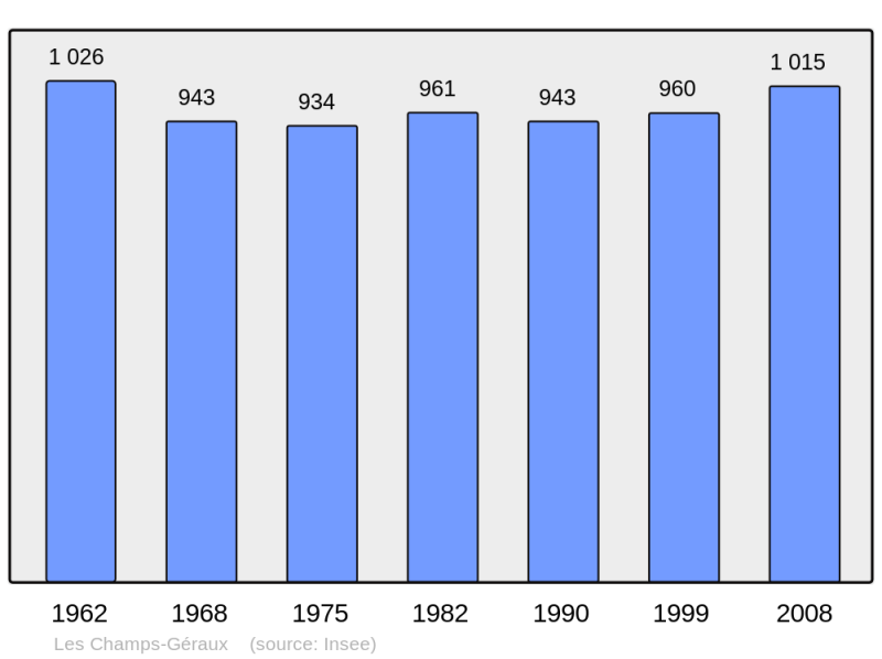 Soubor:Population - Municipality code 22035.png