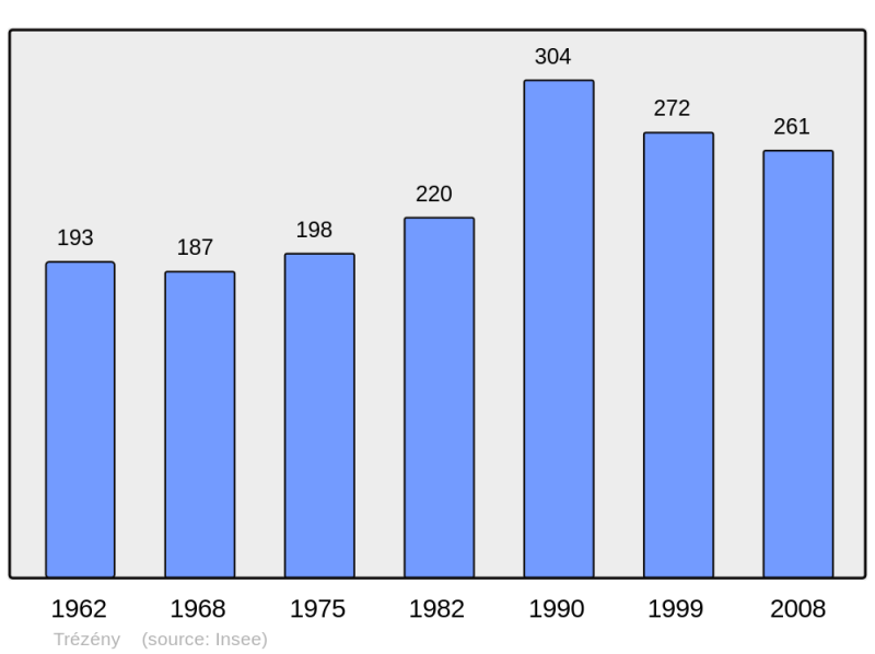 Soubor:Population - Municipality code 22381.png