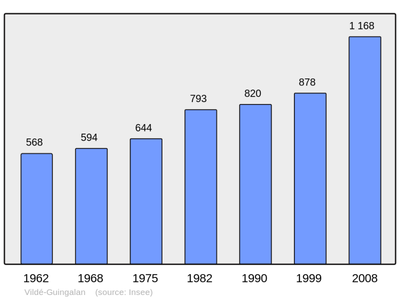 Soubor:Population - Municipality code 22388.png
