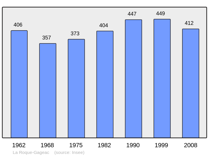 Soubor:Population - Municipality code 24355.png