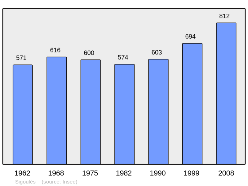 Soubor:Population - Municipality code 24534.png