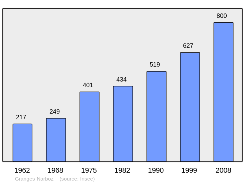 Soubor:Population - Municipality code 25293.png