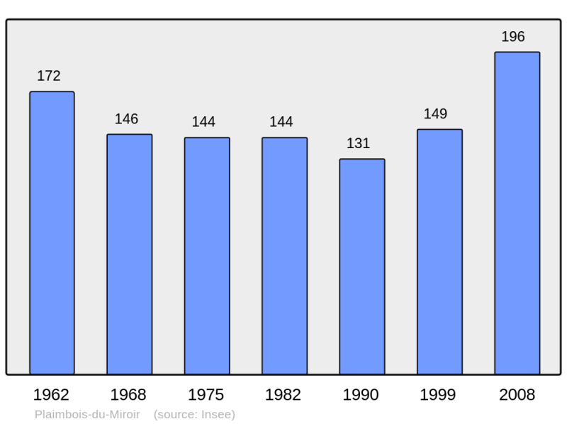 Soubor:Population - Municipality code 25456.png