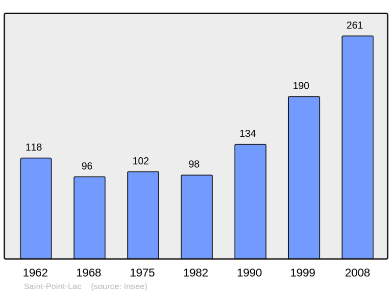 Soubor:Population - Municipality code 25525.png