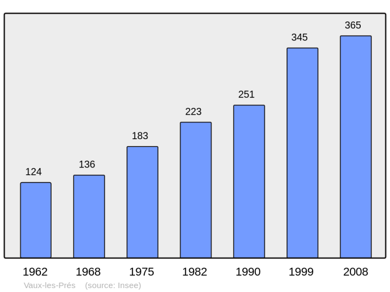 Soubor:Population - Municipality code 25593.png
