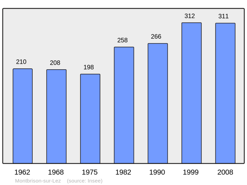 Soubor:Population - Municipality code 26192.png