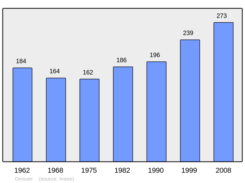 Soubor:Population - Municipality code 28290.png