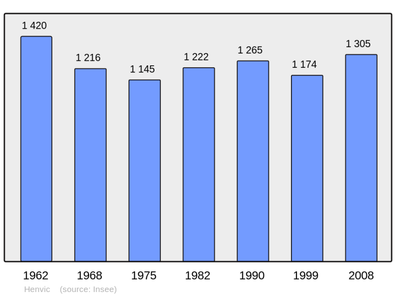 Soubor:Population - Municipality code 29079.png