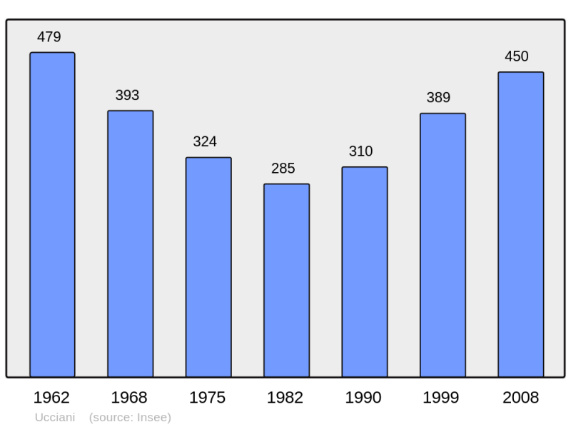 Soubor:Population - Municipality code 2A330.png