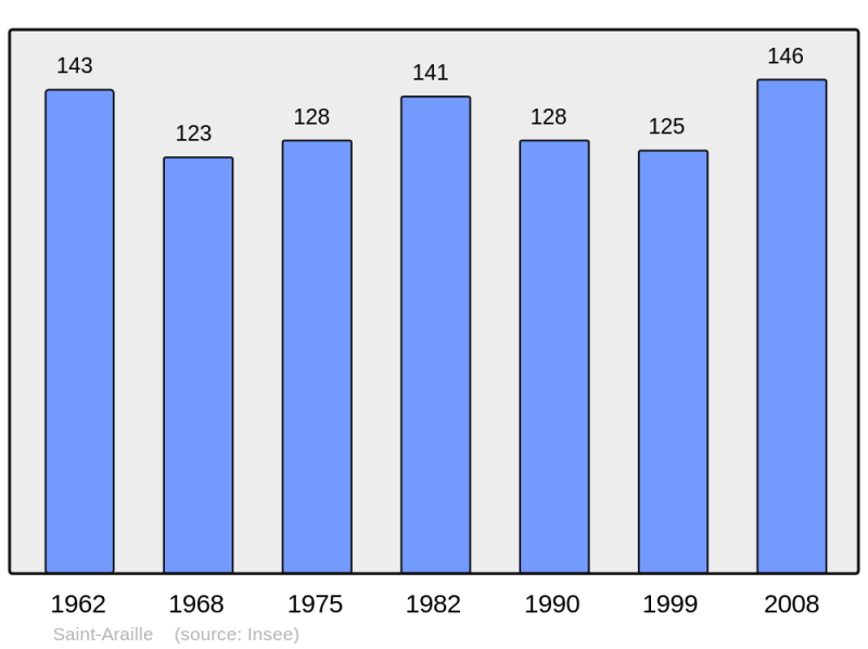 Soubor:Population - Municipality code 31469.png