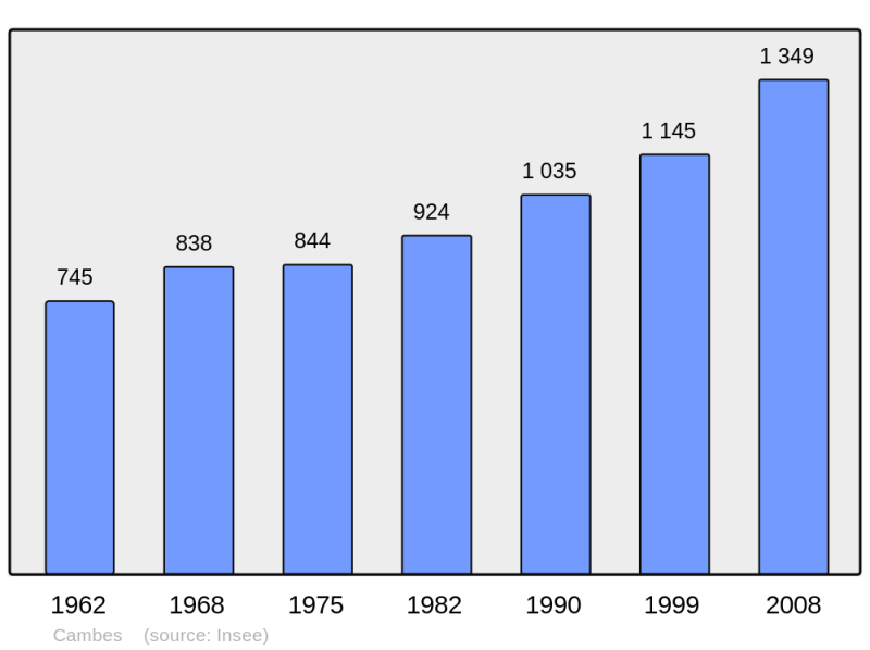 Soubor:Population - Municipality code 33084.png